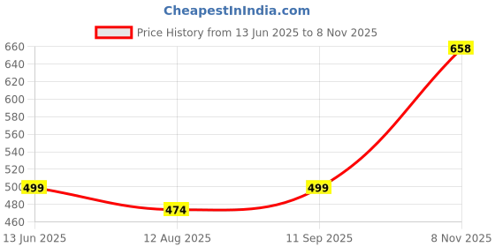 amazon.in LIU HJG OWL LED Fog Light Yellow/White and Red Devil Eye Effect 3 Colour Mode with Flashing Pattern Universal For All Bikes (DC9-80V & 40W, Pack of 1) Price History Graph from 13 Jun 2025 to 8 Nov 2025