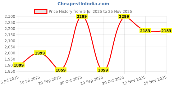 amazon.in LIU HJG White LED Lens 55 Watt H4 Fitting Headlight Bulb Universal For All Bike and Car(12V, Pack of 1) Price History Graph from 5 Jul 2025 to 24 Nov 2025