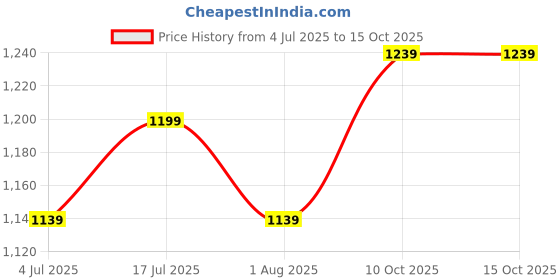 amazon.in LIU HJG Yellow/White 3 LED 80 Watt Fog Light With Devil Eye Univesal For Bike & Car (12V-80V, Pack of 2) Price History Graph from 4 Jul 2025 to 15 Oct 2025