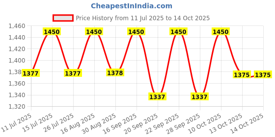 amazon.in LIU HJG Yellow/White 4 LED 100 Watt Fog Light With Devil Eye Univesal For Bike & Car (12V-80V, Pack of 2) Price History Graph from 11 Jul 2025 to 13 Oct 2025