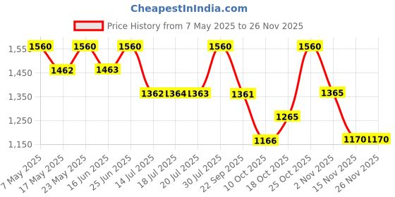 amazon.in Liu Jo Classy Wild Rose Fragrance Mist 200ml Price History Graph from 7 May 2025 to 25 Nov 2025