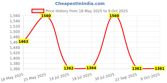 amazon.in Liu Jo Divine Poppy Fragrance Mist 200ml Price History Graph from 18 May 2025 to 9 Oct 2025