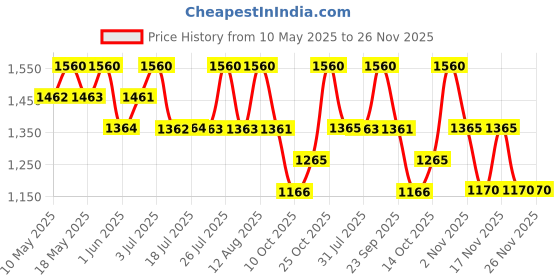 amazon.in Liu Jo Fabulous Orchid Fragrance Mist 200ml Price History Graph from 10 May 2025 to 25 Nov 2025