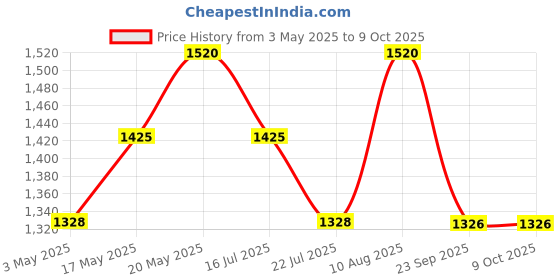 amazon.in Liu Jo Lovers U Man Eau de Toilette for Men - 30ml Price History Graph from 3 May 2025 to 8 Oct 2025