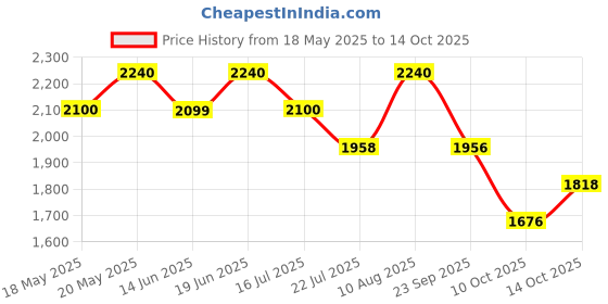amazon.in Liu Jo Lovers U Man Eau de Toilette for Men - 50ml Price History Graph from 18 May 2025 to 14 Oct 2025