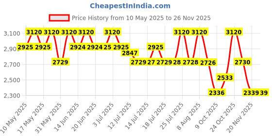 amazon.in Liu Jo Lovers U Man Gift Set (Eau de Toilette 100ml + After Shave Balm 200ml) liu jo Price History Graph from 10 May 2025 to 24 Nov 2025