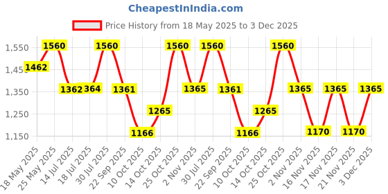 amazon.in Liu Jo Magnetic Peony Fragrance Mist 200ml Price History Graph from 18 May 2025 to 3 Dec 2025