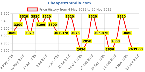 amazon.in Liu Jo Milano Eau de Toilette for Women - 50ml Price History Graph from 4 May 2025 to 30 Nov 2025