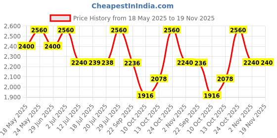 amazon.in Liu Jo Scent Eau de Toilette for Women - 30ml Price History Graph from 18 May 2025 to 19 Nov 2025