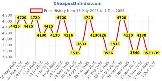 amazon.in Liu Jo Scent Eau de Toilette for Women - 75ml Price History Graph from 18 May 2025 to 1 Dec 2025