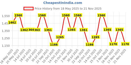 amazon.in Liu Jo Sweet Carnation Fragrance Mist 200ml Price History Graph from 18 May 2025 to 21 Nov 2025