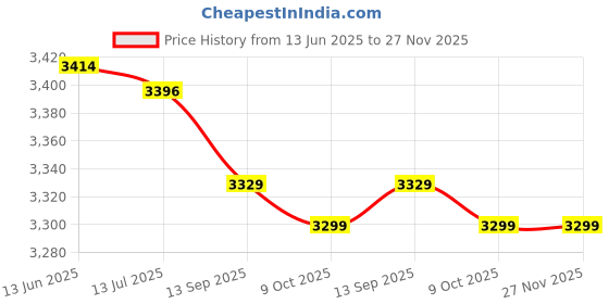 amazon.in liujaos Alloy Water Cooling Head, Cooling Head 40x40mm Vacuum Aluminum Brazing Silver Oxide Durable for Industrial Inverter Drive for Computer CPU Water liujaos Price History Graph from 13 Jun 2025 to 27 Nov 2025