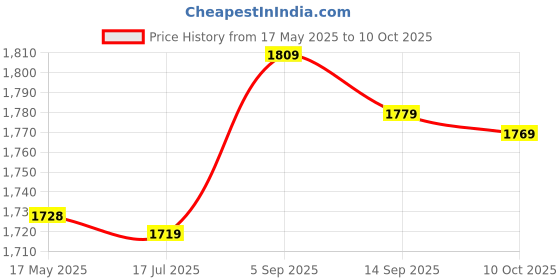 amazon.in liujaos Ice Shoe Grips, Lightweight Portable 8 Teeth Crampons 1 Pair Flexible for Walking On Snow and Ice(L) liujaos Price History Graph from 17 May 2025 to 10 Oct 2025