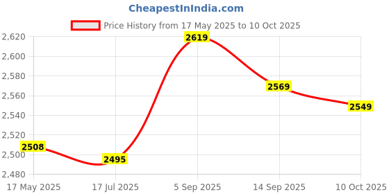 amazon.in liujaos Ice Shoe Grips, Lightweight Portable 8 Teeth Crampons 1 Pair Flexible for Walking On Snow and Ice(M) liujaos Price History Graph from 17 May 2025 to 10 Oct 2025