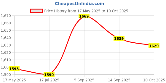 amazon.in liujaos Ice Shoe Grips, Lightweight Portable 8 Teeth Crampons 1 Pair Flexible for Walking On Snow and Ice(S) liujaos Price History Graph from 17 May 2025 to 10 Oct 2025