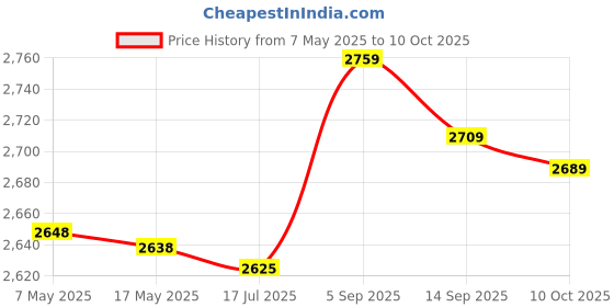 amazon.in liujaos Ice Shoe Grips, Lightweight Portable 8 Teeth Crampons 1 Pair Flexible for Walking On Snow and Ice(XL) liujaos Price History Graph from 7 May 2025 to 10 Oct 2025