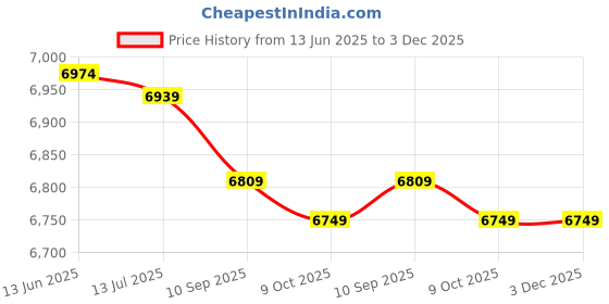 amazon.in liujaos Liquid Cooling Water Pump, Screw-Tight Structure Water Cooling DC Pump, Water Cooling Radiator Kit, for Worker Office Factory Home liujaos Price History Graph from 13 Jun 2025 to 2 Dec 2025