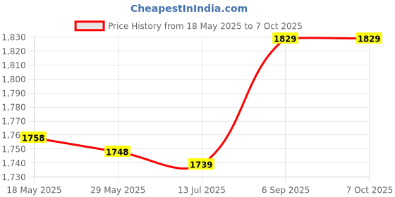 amazon.in liujaos MIDI Adapter Cord, MIDI Cable Easy to Use 16 Channels for PC liujaos Price History Graph from 18 May 2025 to 6 Oct 2025