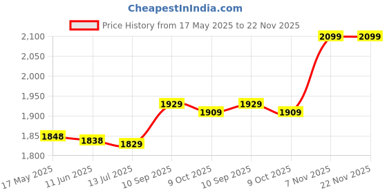 amazon.in liujaos Polishing Bright Hollow Base Cleat, Boat Cleat, for Boat liujaos Price History Graph from 17 May 2025 to 22 Nov 2025