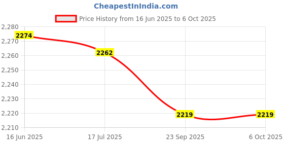 amazon.in liujaos Watch Bezel, Anti-wear Insert Loop, Watch Accessories Watch Parts Exquisite for Watch Replacement Wristwatch Loop Replace Parts(Jie Jin) liujaos Price History Graph from 16 Jun 2025 to 5 Oct 2025
