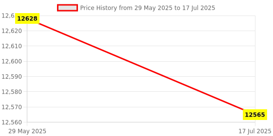 amazon.in Liujaos Wired Gaming Controller, Big Joystick Stable Signal Games Console Joystick Plug and Play Sensitive Keys for PS4 Price History Graph from 29 May 2025 to 17 Jul 2025