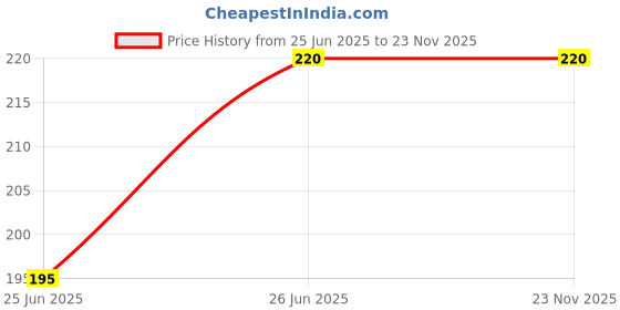 amazon.in Liv 36 Herbal Liver Syrup Improves Liver Function for fatty liver, indigestion & flatulence and complete liver health or better cholesterol levels An ayurvedic proprietary Medicine Price History Graph from 25 Jun 2025 to 23 Nov 2025