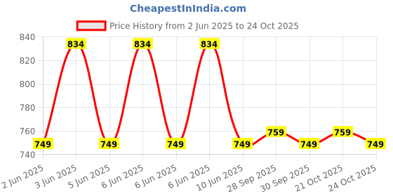 amazon.in truly grow Liv-a Gain | Ayurvedic Cpasule For Liver | 60N truly grow Price History Graph from 2 Jun 2025 to 24 Oct 2025