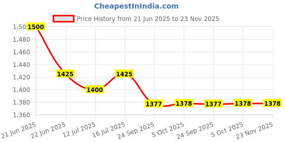 amazon.in LIV-DS | Ayurvedic Supplement For Liver Care | Naturally Blended With Bhumiamla, Kasani, And Himsra | Herbal Remedy For Good Health, 60 Capsules Price History Graph from 21 Jun 2025 to 22 Nov 2025