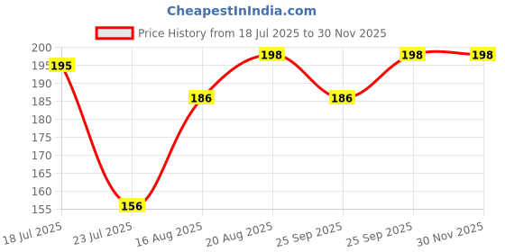 amazon.in Live Adenium Desert Rose Bonsai Plants, Set of 2, Multicolour, Indoor Outdoor Planting Without Pot Z_1 Price History Graph from 18 Jul 2025 to 29 Nov 2025