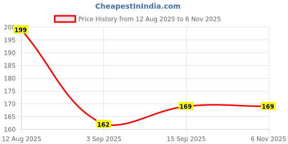 amazon.in Live Anjeer Plant (Fig), Outdoor Fruit Plant for Home Garden and Balcony with Pot Price History Graph from 12 Aug 2025 to 2 Nov 2025
