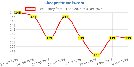 amazon.in LIVE BHRINGRAJ PLANT | ECLIPTA ALBA, FALSE DAISY | MADICINAL AND HERBAL PLANT | FOR HOME GARDEN AND DAILY USES WITH POT Price History Graph from 13 Sep 2025 to 4 Dec 2025