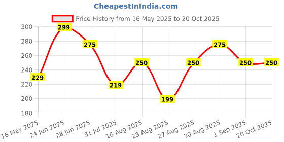 amazon.in growing plants Live Bonsai Bushy Table Kamini tree house plant With Black Plastic Pot growing plants Price History Graph from 16 May 2025 to 20 Oct 2025