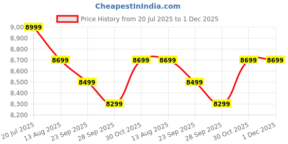 amazon.in Live Edge Solid Wood Coffee Table - Rectangle Shape with Iron Legs - Pure Acacia Wood, Natural Finish - Ideal Centre Table for Living Rooms Price History Graph from 20 Jul 2025 to 30 Nov 2025