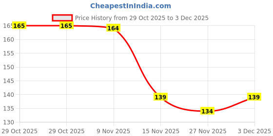 amazon.in LIVE GREEN Amaryllis Lily Flower Bulbs Pack Of 2 Bulbs (Orange), (LIVE-BULB01) Price History Graph from 29 Oct 2025 to 3 Dec 2025