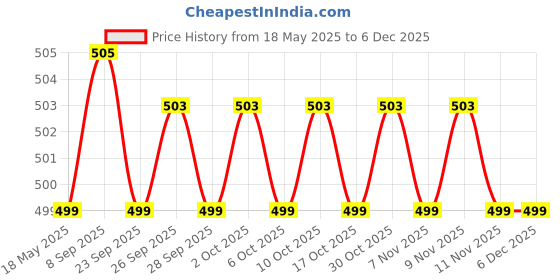 amazon.in LIVE GREEN Asiatic Lily Imported Flower Bulbs (Multicolour, Pack of 10 Bulbs) (LGFREE002) live green Price History Graph from 18 May 2025 to 5 Dec 2025