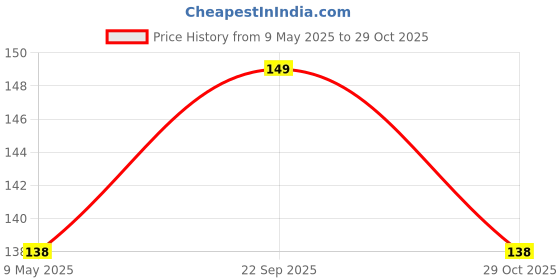 amazon.in Live Green Canna Lily Flower Bulbs (Orange 2pcs) Price History Graph from 9 May 2025 to 29 Oct 2025