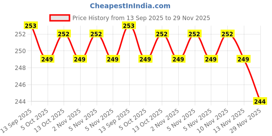 amazon.in LIVE GREEN Gladiolus Double Mix Flower Imported (Pack of 30 Bulbs) (PL-0SEED23) Price History Graph from 13 Sep 2025 to 29 Nov 2025