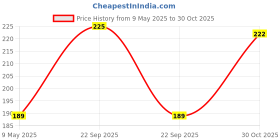 amazon.in LIVE GREEN Sweet Fragrance Curcuma Flower Bulbs Blue For Summer Season - Pack of 5 Bulbs, (LIVE-BULB01) live green Price History Graph from 9 May 2025 to 30 Oct 2025