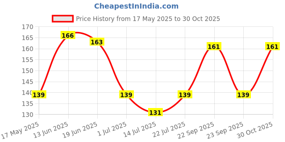 amazon.in LIVE GREEN Terra Cotta Star Amaryllis Lily Update New Variety Flower Bulbs SET Of 2, Pink, (LIVE-BULB01) Price History Graph from 17 May 2025 to 30 Oct 2025
