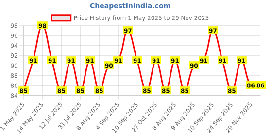 amazon.in Live Green Zephyranthes - Rain Lily All Season Flower Bulbs (10pcs) live green Price History Graph from 1 May 2025 to 28 Nov 2025