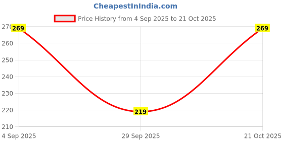 amazon.in generic Live Guggal Plant good Looking Bonsai plant 1 Live small Healthy plant generic Price History Graph from 4 Sep 2025 to 21 Oct 2025