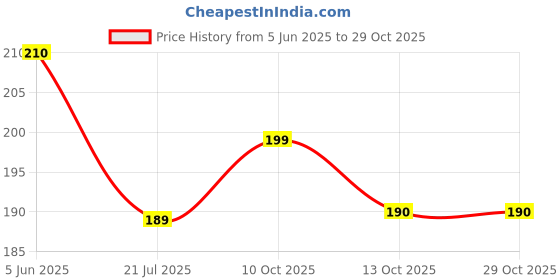 amazon.in generic Live Jade Plant (Crassula Ovata) in Ceramic Pot, Indoor Money Tree, 25 cm Tall, Good Luck Plant generic Price History Graph from 5 Jun 2025 to 28 Oct 2025