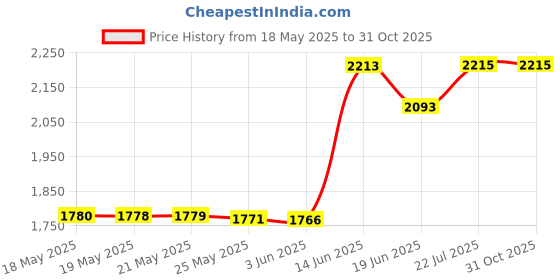 amazon.in bondi band Live Love Lift Moisture Wicking 4 Headband One Size Black bondi band Price History Graph from 18 May 2025 to 31 Oct 2025