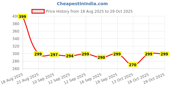 amazon.in mphmi Live Plant Nursery NCR Plants Aglaonema widuri Aglaonema Red Peacock Plant mphmi Price History Graph from 18 Aug 2025 to 28 Oct 2025