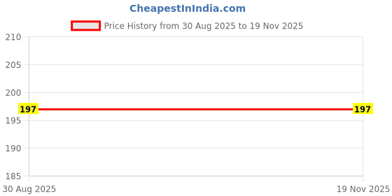 amazon.in Live Real Live Kadam/Kadamb Beautiful & Charming Flower Herbal Plant - (1 Healthy Live Plant without Pot) Price History Graph from 30 Aug 2025 to 18 Nov 2025
