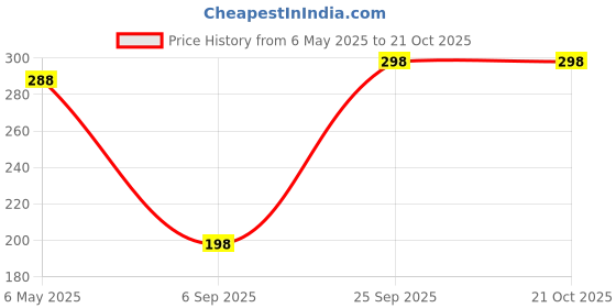 amazon.in Live Root Echeveria ‘Blue Star’ Laxmi Kamal Sempervivum Live Succulent Plants Lakshmi Kamal/Vishnu Kamal For Gifting Purpose Price History Graph from 6 May 2025 to 21 Oct 2025