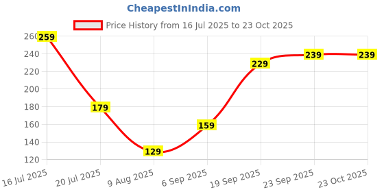 amazon.in Live Root Thai Red Guava Plant Hybrid All Seasons Amrud Live Tree Red Diamond Guava Plant Original With Pot Price History Graph from 16 Jul 2025 to 23 Oct 2025