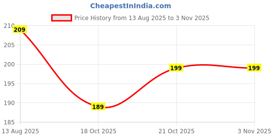 amazon.in Live Rosemary Plant Herbs and Medicine Plant for Home and Garden Organic Plant for Foods & Hair Herb Plant with 3 Inch Pot Price History Graph from 13 Aug 2025 to 2 Nov 2025