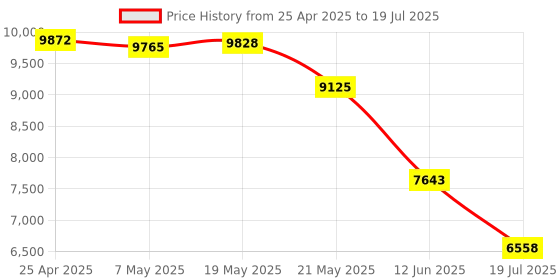 amazon.in Live Sound Card, Clear Sound Sound Mixer Sound Frequency Adjustment Noise Reduction Plug and Play for Mobile Phone Price History Graph from 25 Apr 2025 to 12 Jun 2025