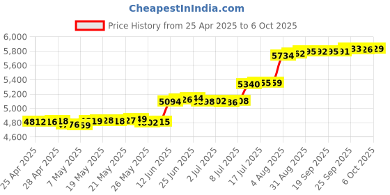 amazon.in Live Sound Card, Mini Sound Mixer Board,Portable Audio Mixer, Audio Interface With Dj Mixer Effects And Voice Changer, Voice Changer Device For Singing/Pc Video Chat/Broadcast/Karaoke Price History Graph from 25 Apr 2025 to 6 Oct 2025